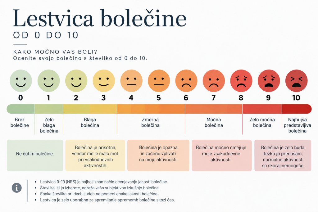 Zakaj nas bolečina ne boli vseh enako Lestvica jakosti bolečine od 0 do 10 z obraznimi izrazi in opisom stopnje bolečine.